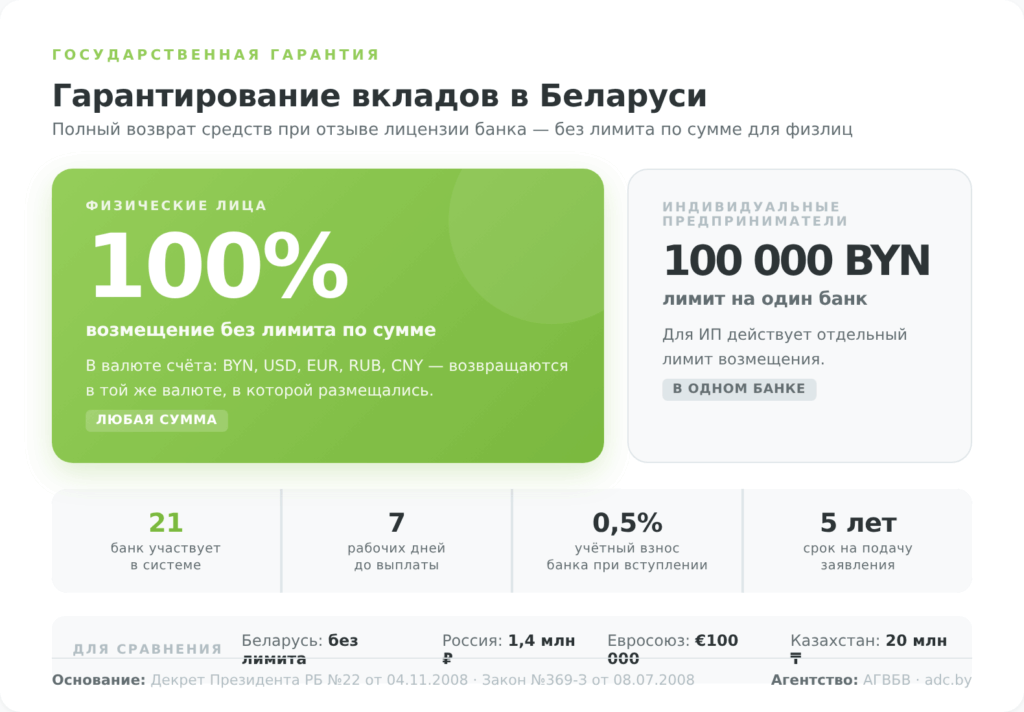 Гарантирование вкладов в Беларуси 100 процентов без лимита для физлиц против 100 тысяч BYN для ИП