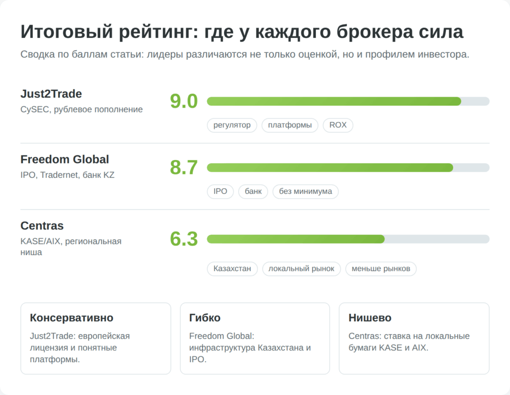 Инфографика сравнения итоговых баллов Just2Trade Freedom Finance Global и Centras Securities для резидентов Беларуси