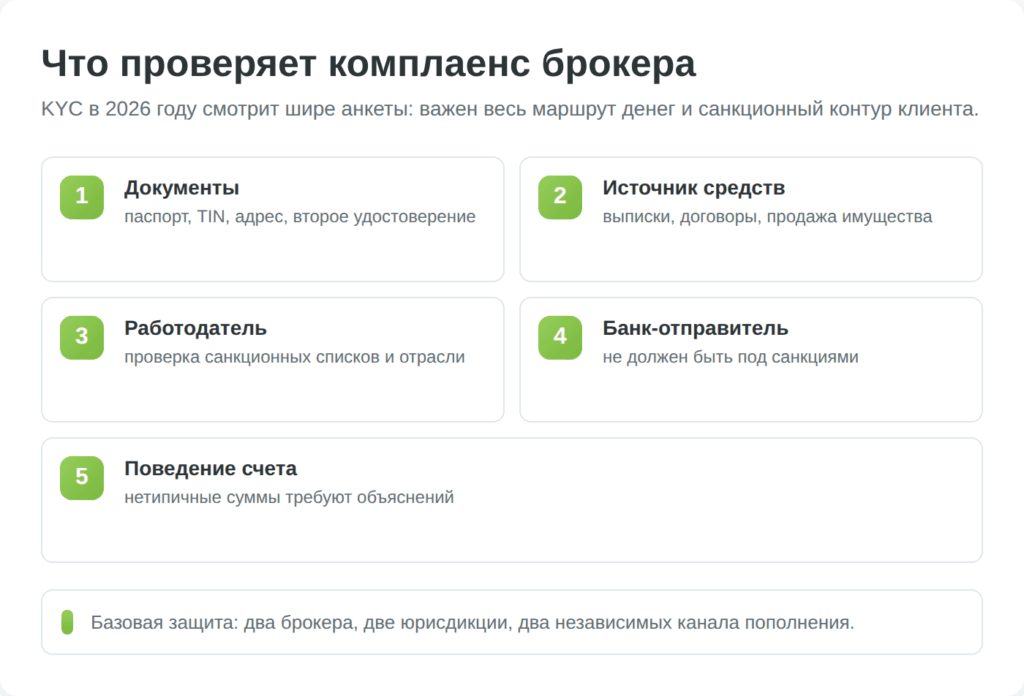 Инфографика с чеклистом KYC и комплаенса иностранного брокера для гражданина Беларуси