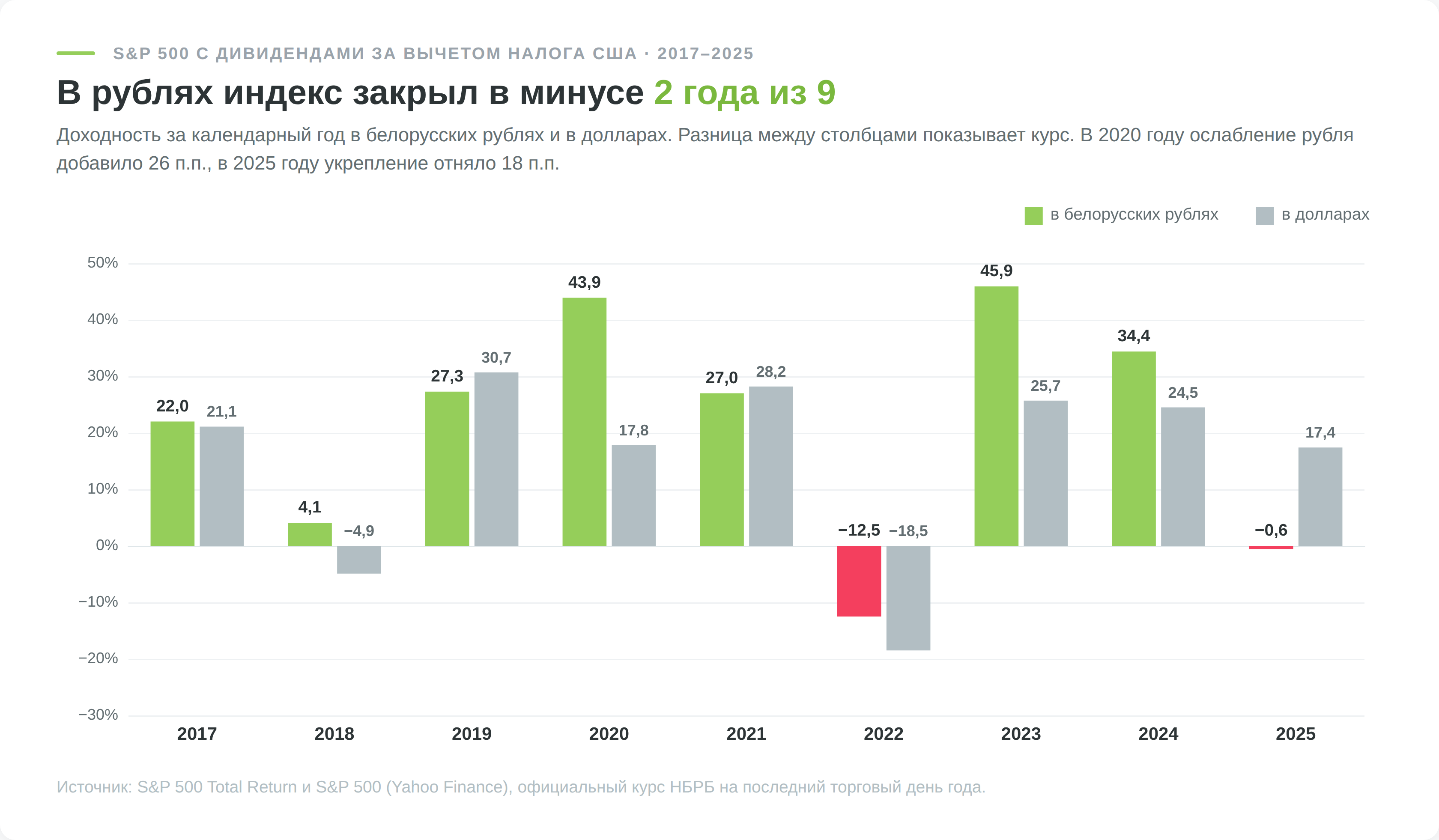 Годовая доходность S&P 500 в белорусских рублях и в долларах за 2017–2025 годы