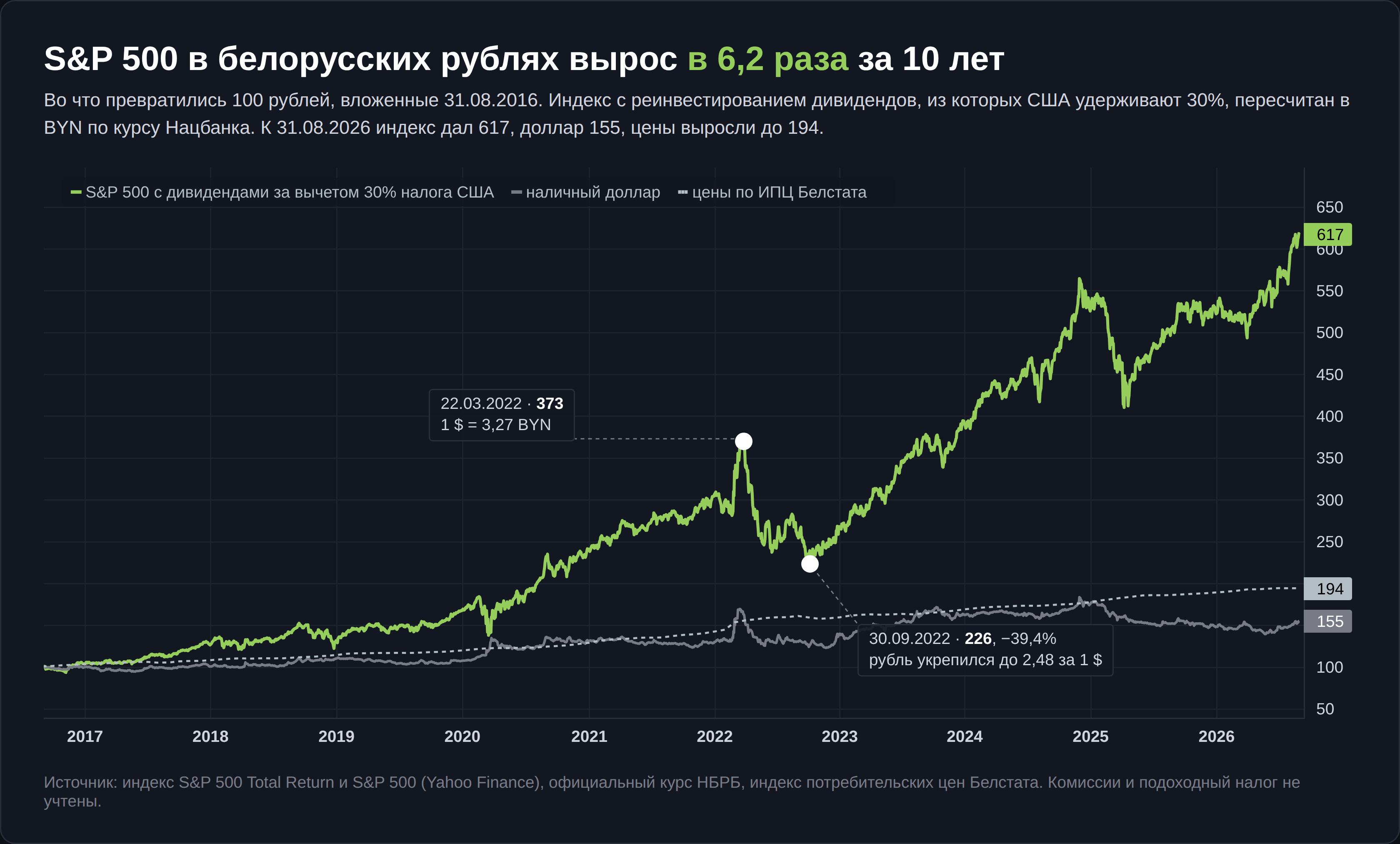 Индекс S&P 500 с дивидендами в белорусских рублях против доллара и инфляции с 2016 года
