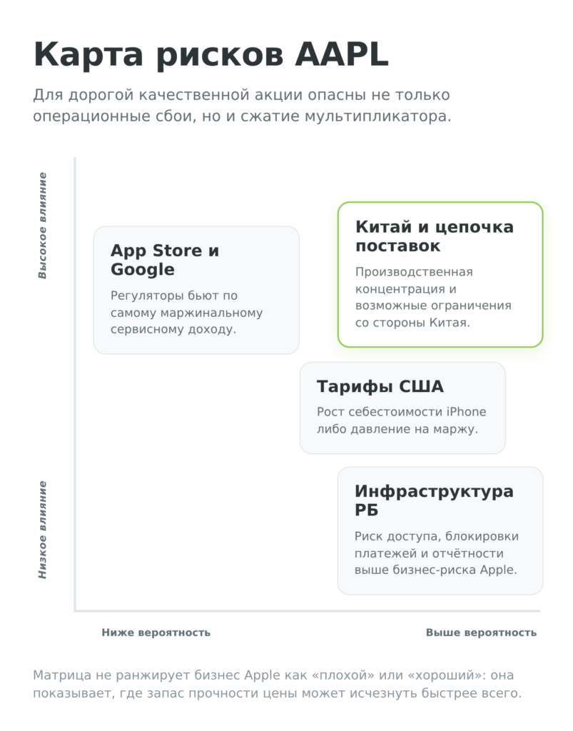 Матрица рисков акций AAPL: Китай тарифы App Store Google и инфраструктура РБ