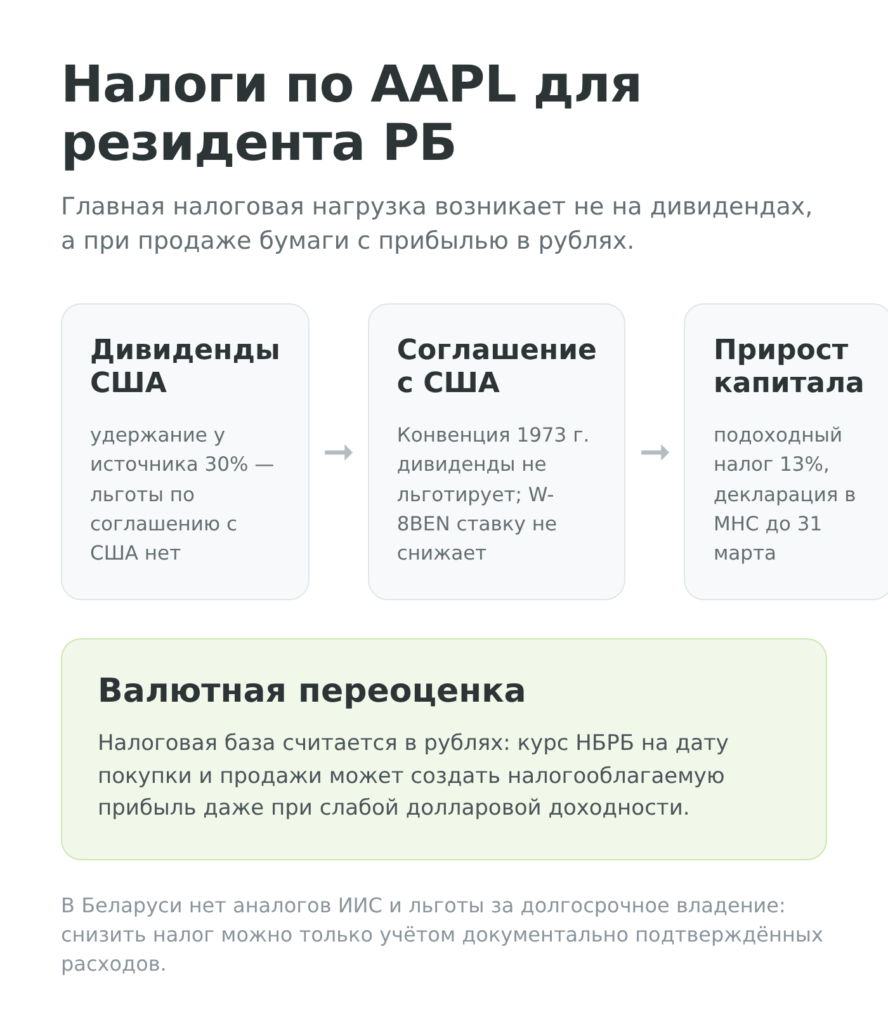 Схема налогов по акциям AAPL для белорусского инвестора