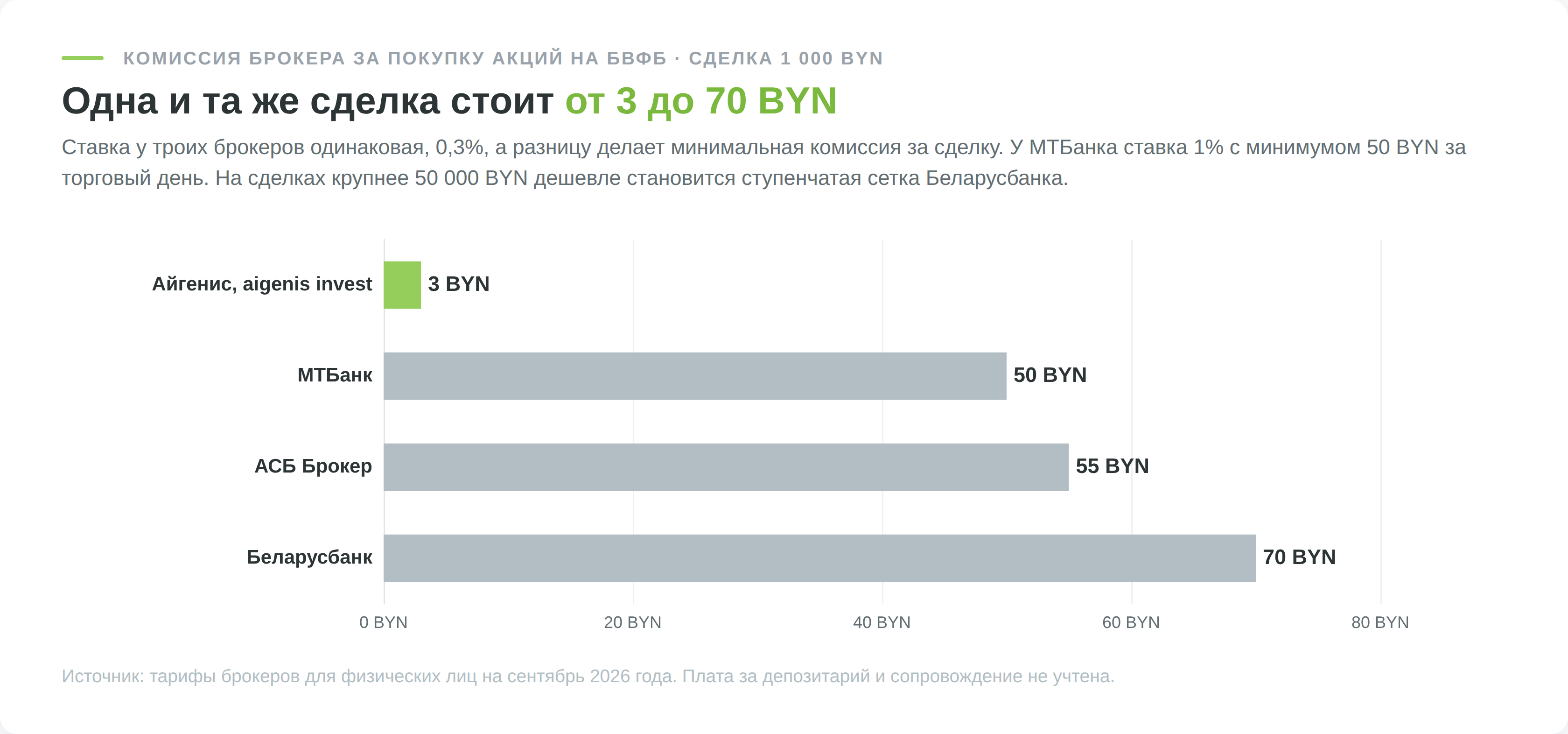 Комиссия белорусских брокеров за покупку акций на 1 000 BYN