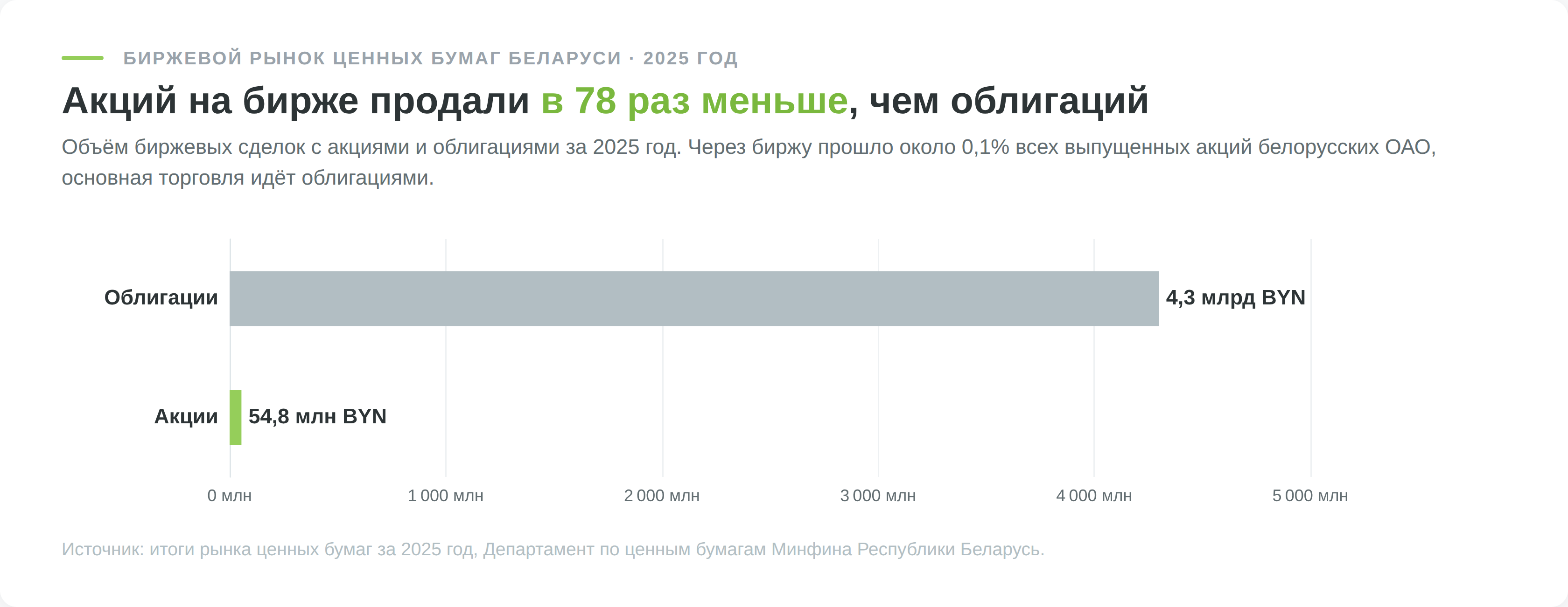 Биржевой оборот акций и облигаций в Беларуси за 2025 год