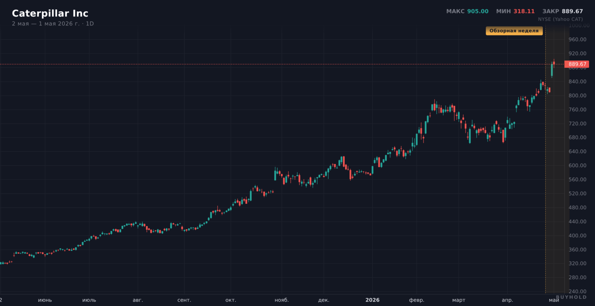 Caterpillar (NYSE:CAT) за год — рост на циклическом восстановлении промышленности до $890