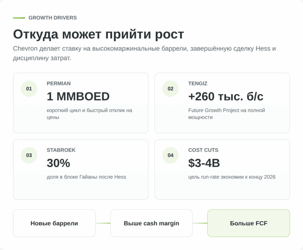 Ключевые драйверы роста Chevron после сделки Hess