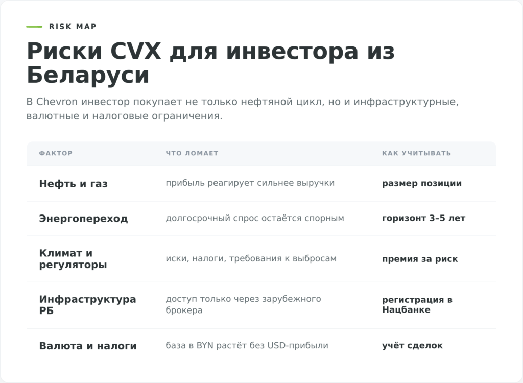 Карта рисков инвестирования в акции Chevron для инвестора из Беларуси