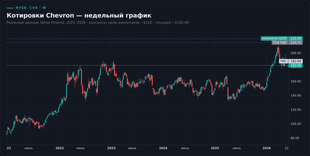 Свечной график котировок акций Chevron (NYSE: CVX), недельный, 2021–2026, с уровнями консенсус-цели и 52-недельного максимума