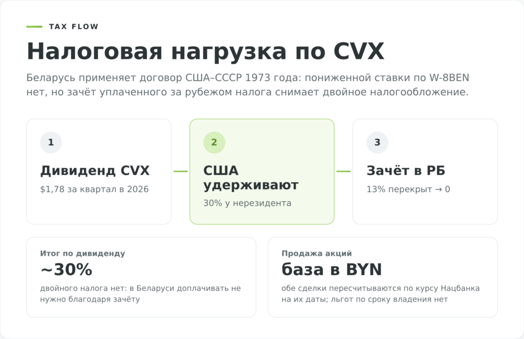 Схема налогообложения дивидендов и прироста капитала по акциям Chevron для резидента Беларуси