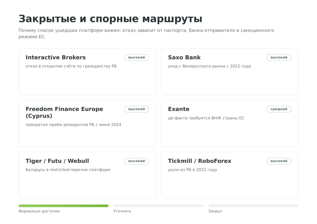 Схема закрытых маршрутов иностранных брокеров для резидентов Беларуси — IB, Saxo, Freedom Finance Europe, Exante, Tiger Futu Webull, Tickmill RoboForex