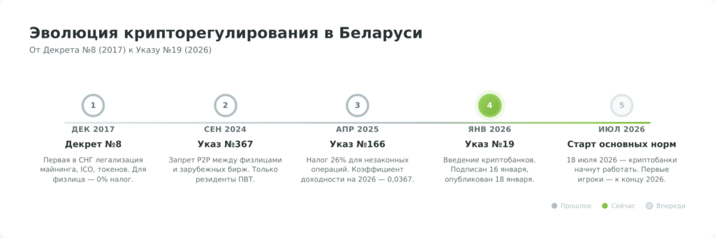 Таймлайн крипторегулирования Беларуси 2017-2026