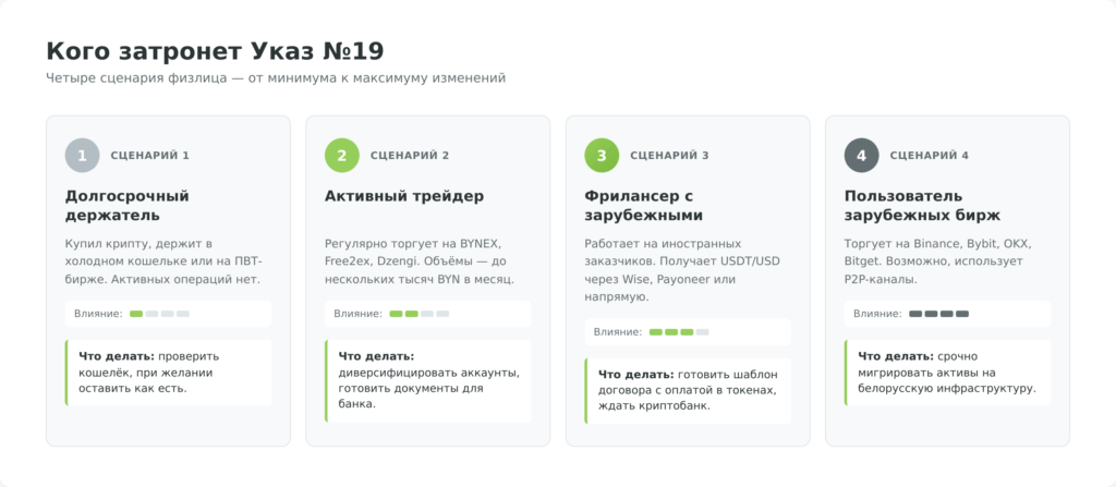 Четыре сценария физлица под действием Указа №19