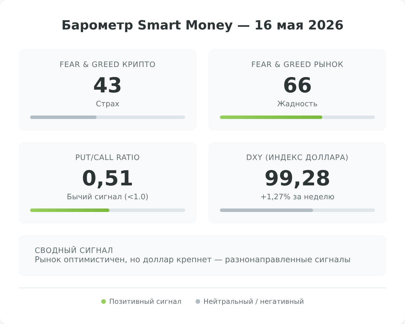 Барометр Smart Money: Fear & Greed, DXY, Put/Call — обзор buyhold.by