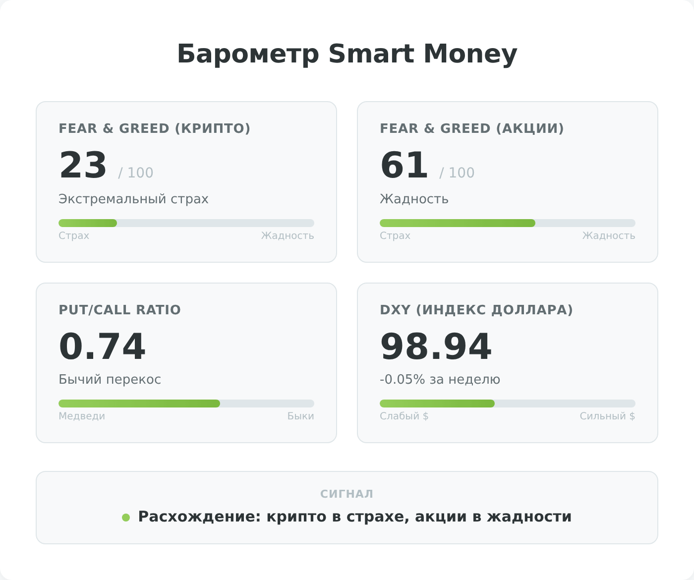 Инфографика Барометр Smart Money — индикаторы рыночного настроения за неделю 25-29 мая 2026