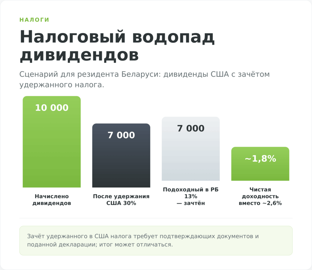 Расчёт налогов с дивидендов Coca-Cola для белорусского инвестора