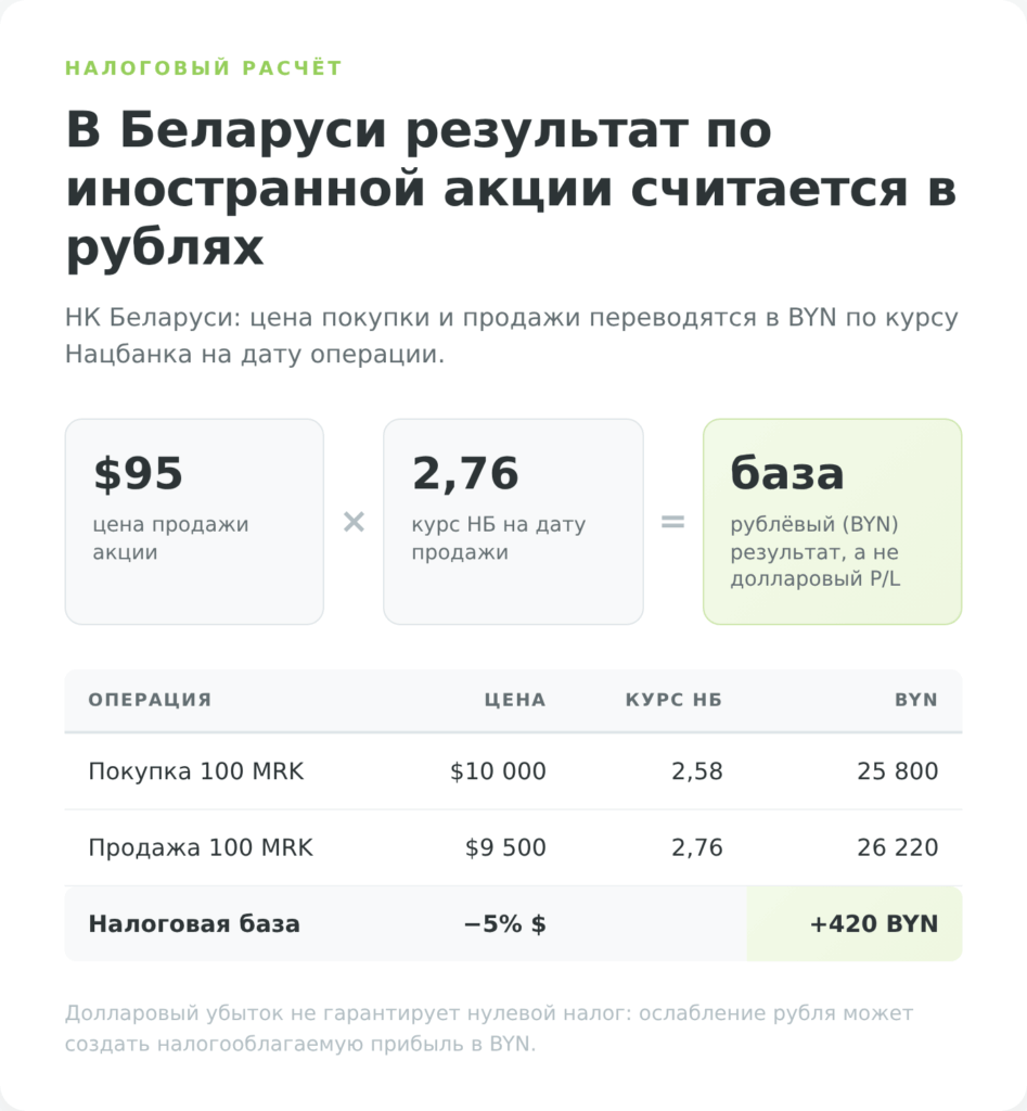 Схема расчёта валютной переоценки по акциям MRK для подоходного налога в Беларуси