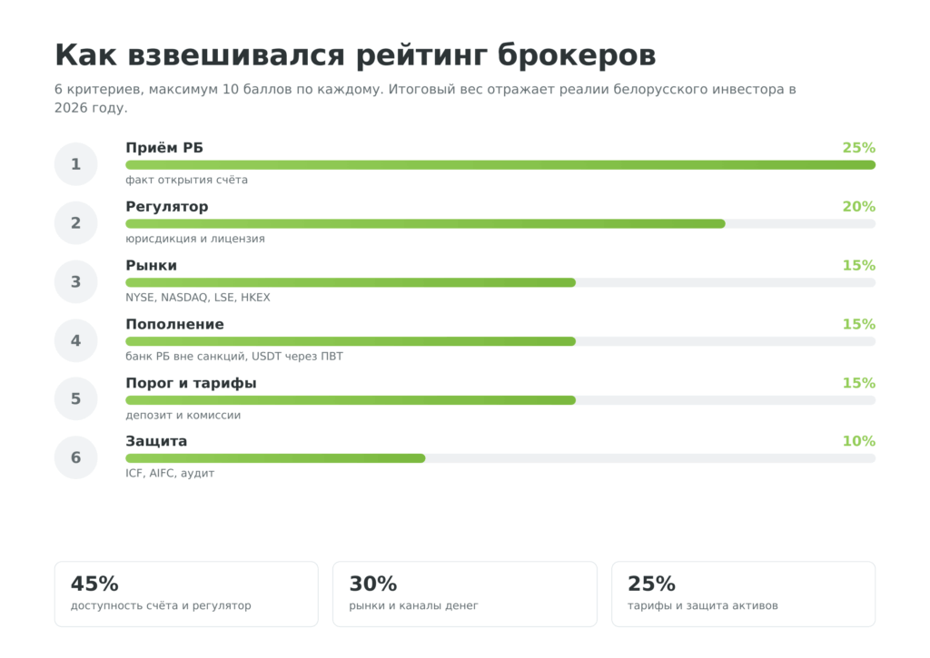 Инфографика весов 6 критериев рейтинга иностранных брокеров для граждан Беларуси