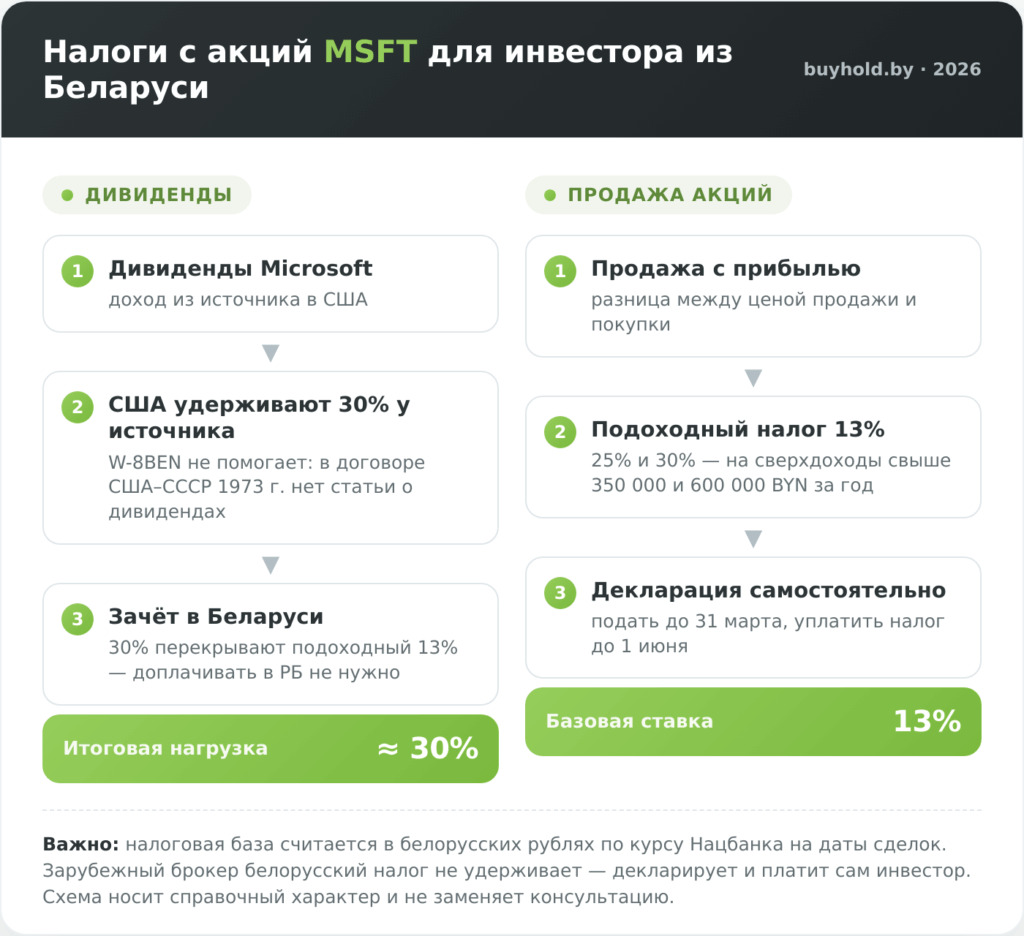 Схема налогообложения акций MSFT для белорусского инвестора: удержание США 30% с дивидендов, подоходный налог 13% с продажи и декларация до 31 марта