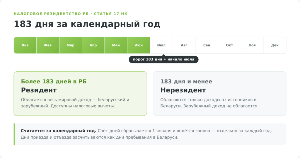 Схема подсчёта 183 дней для налогового резидентства Беларуси за календарный год
