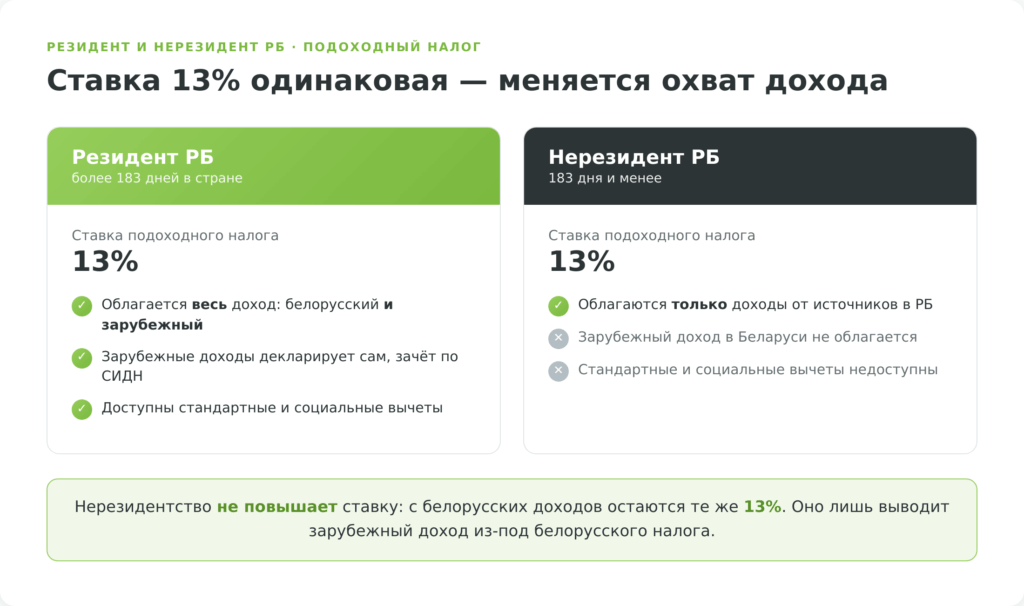 Налогообложение резидента и нерезидента Беларуси: ставка 13% и охват дохода
