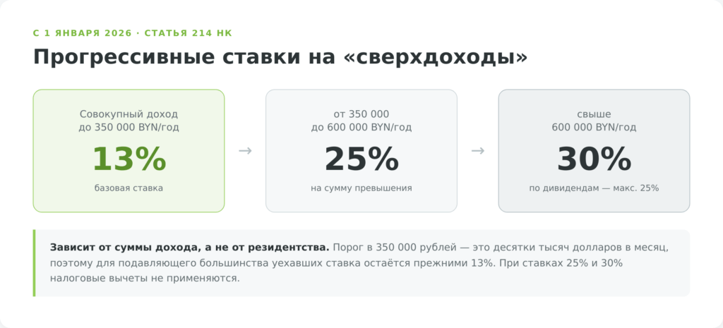 Прогрессивные ставки подоходного налога на сверхдоходы в Беларуси 2026: 13, 25 и 30 процентов