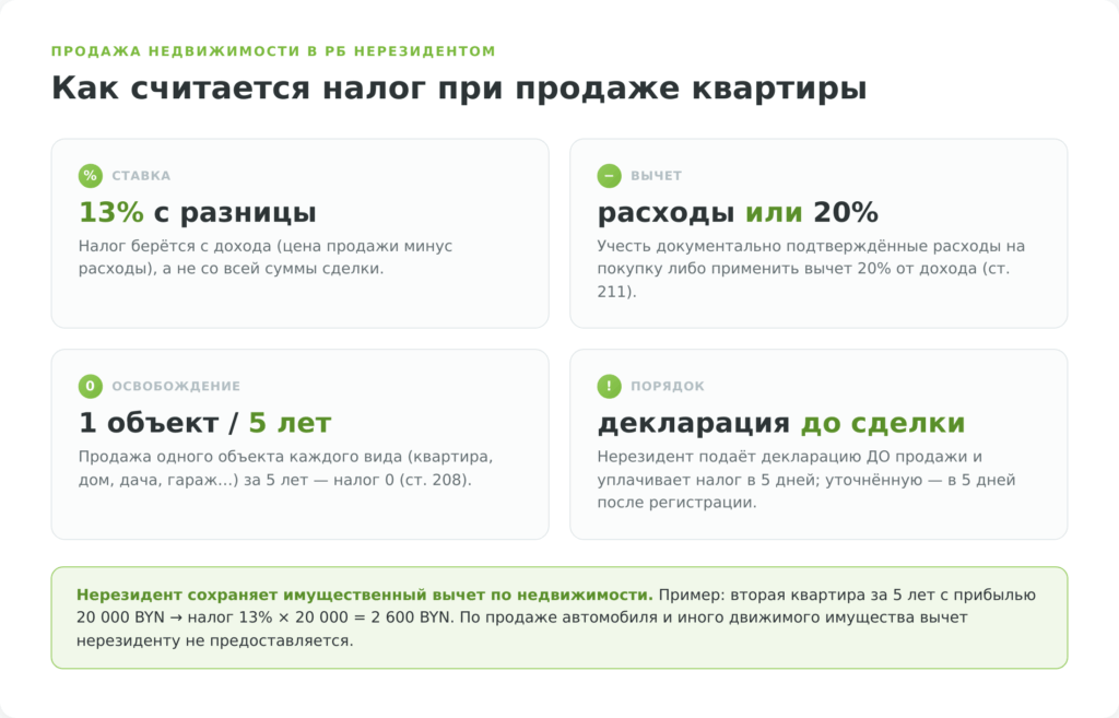 Налогообложение продажи недвижимости нерезидентом в Беларуси: ставка, вычет, освобождение, порядок