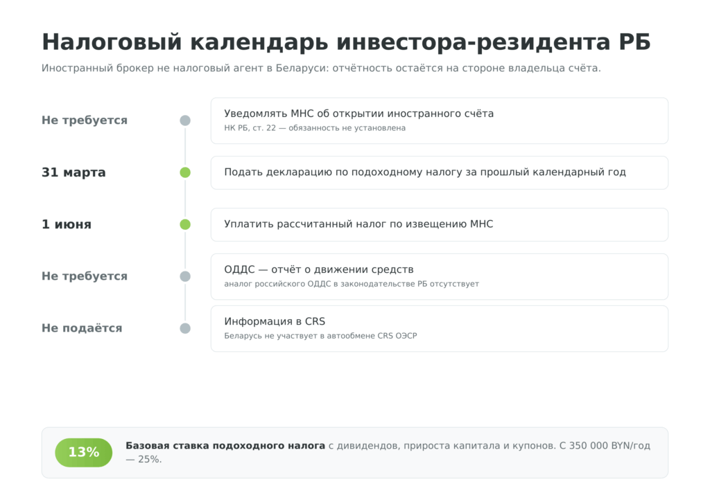 Налоговый календарь резидента Беларуси с иностранным брокерским счётом — сроки подачи декларации и уплаты подоходного налога