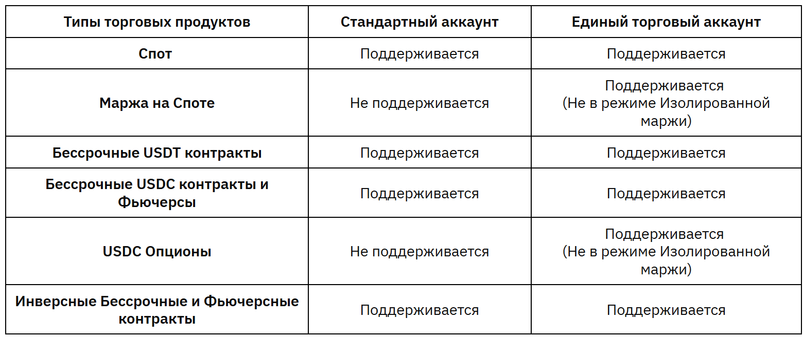 Сравнение типов счетов Standard и UTA на Bybit