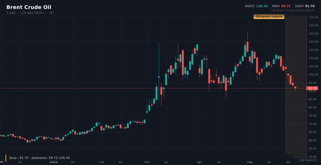 График нефти Brent за неделю 25-29 мая 2026 — падение на 8,8%