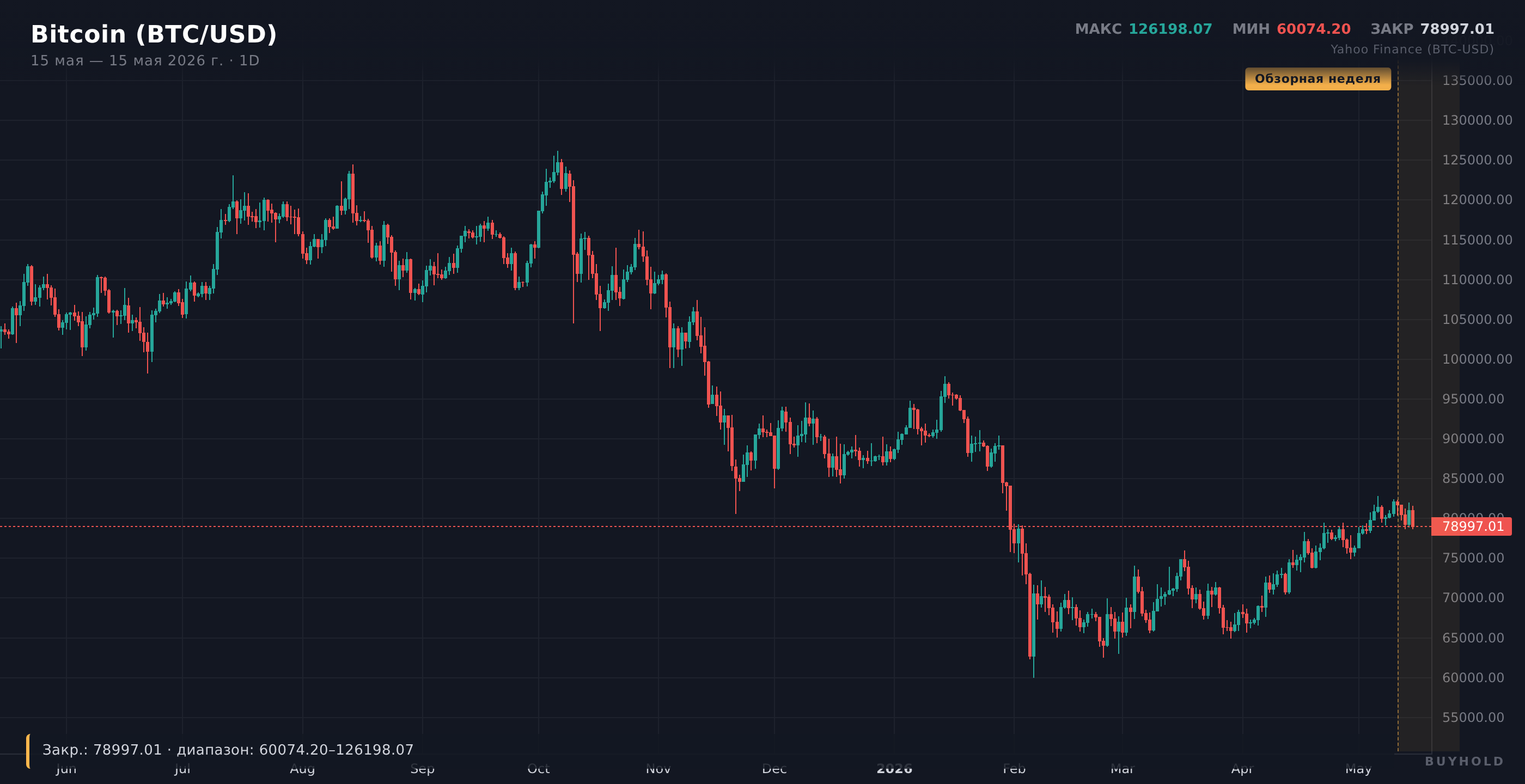 График BTC за неделю 11-15 мая 2026
