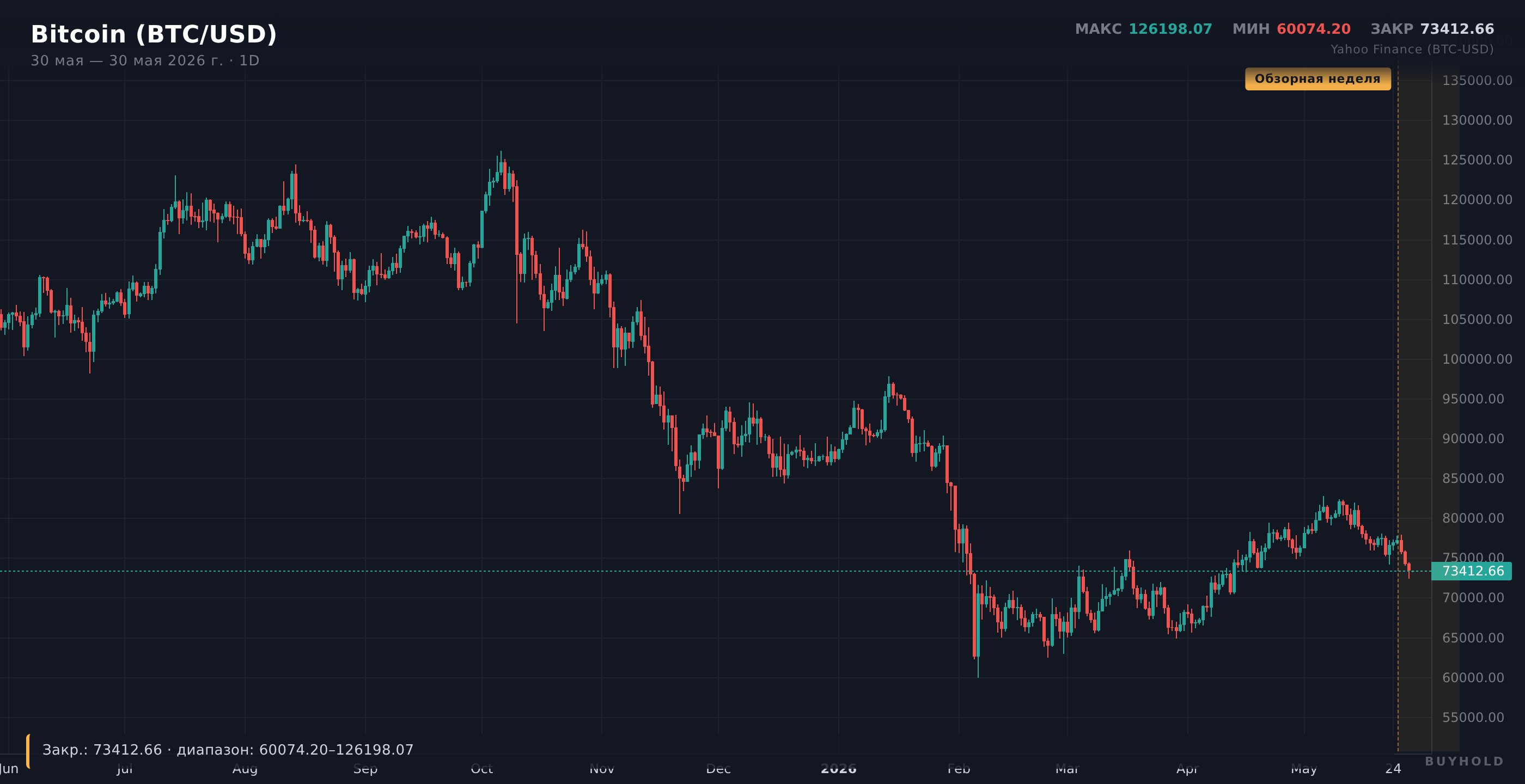 График Bitcoin за неделю 25-29 мая 2026 — снижение на 4,4%