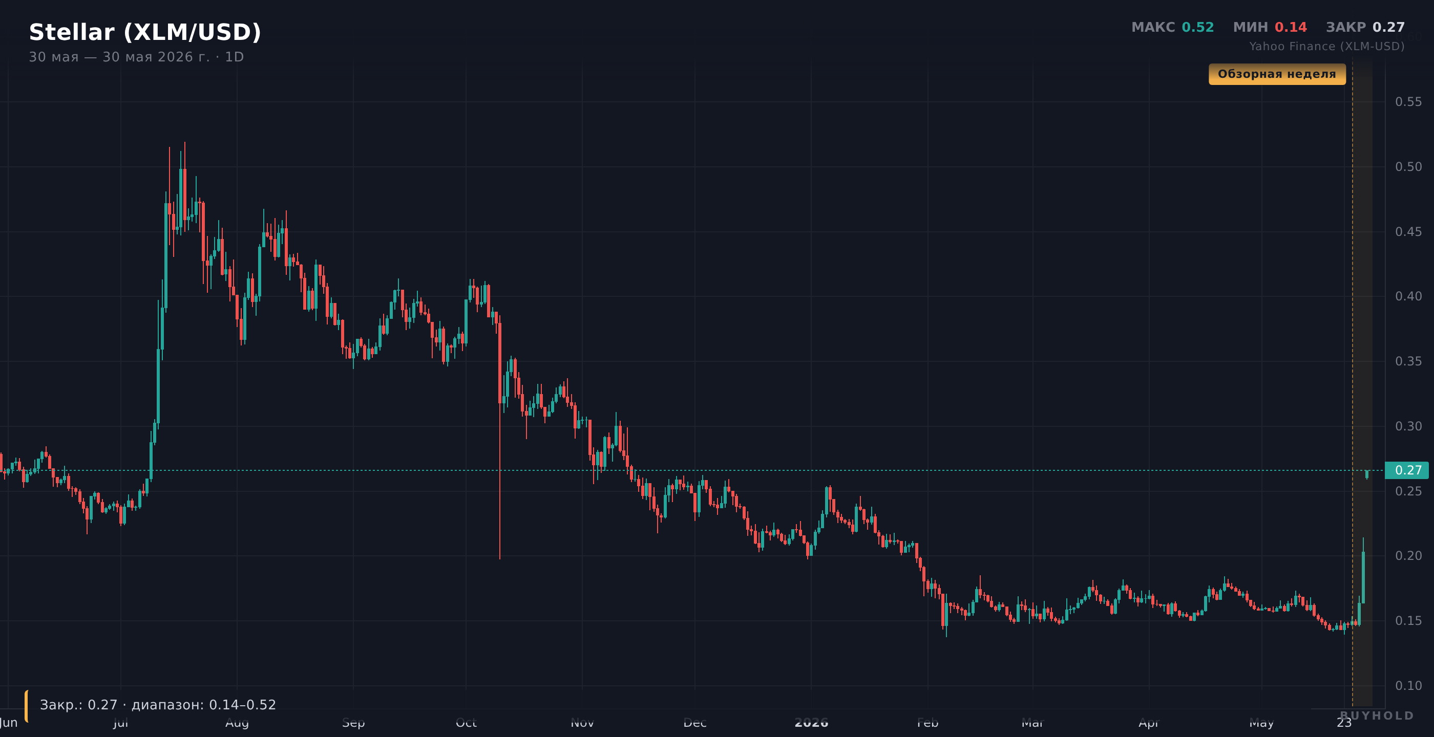 График Stellar XLM за неделю 25-29 мая 2026 — рост на 67% после партнёрства с DTCC