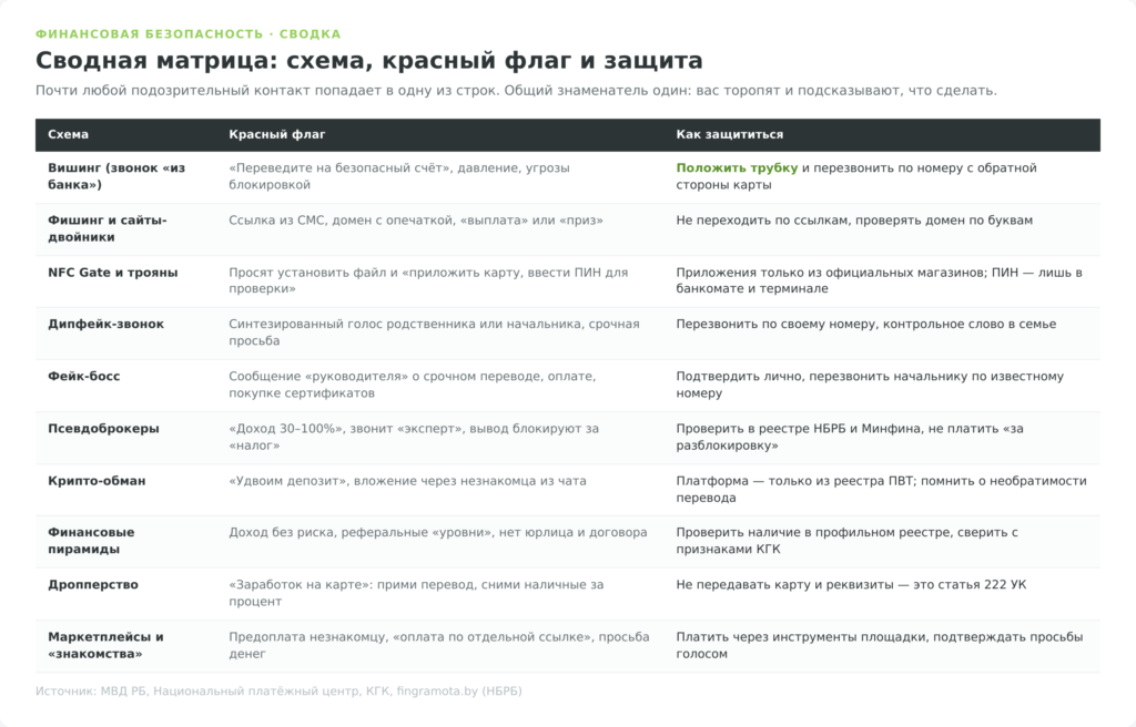 Сводная матрица схем финансового мошенничества в Беларуси: красные флаги и защита