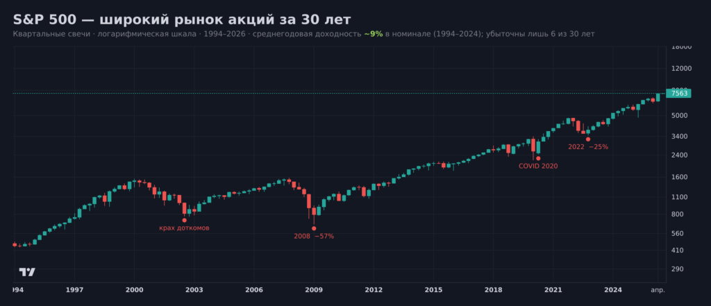 График S&P 500 за 30 лет — финансовый миф о бирже как казино