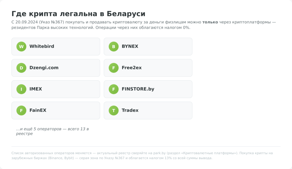 Криптоплатформы — резиденты ПВТ Беларуси, где крипта легальна