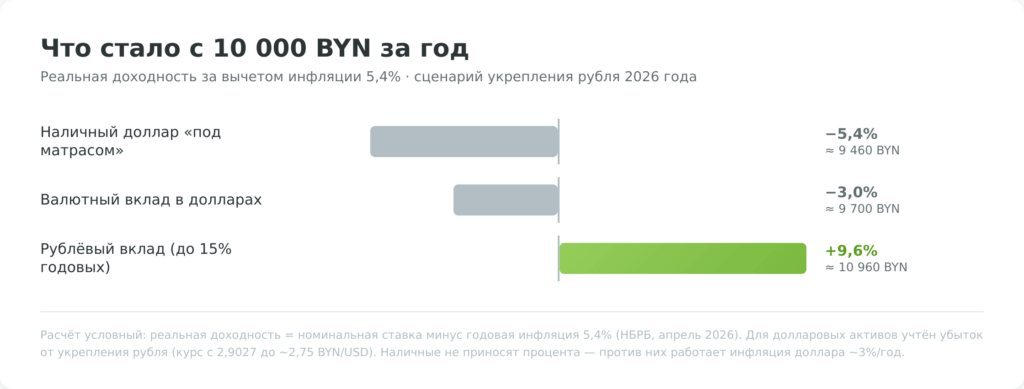 Что стало с 10 000 BYN за год — наличный доллар против вклада, финансовые мифы