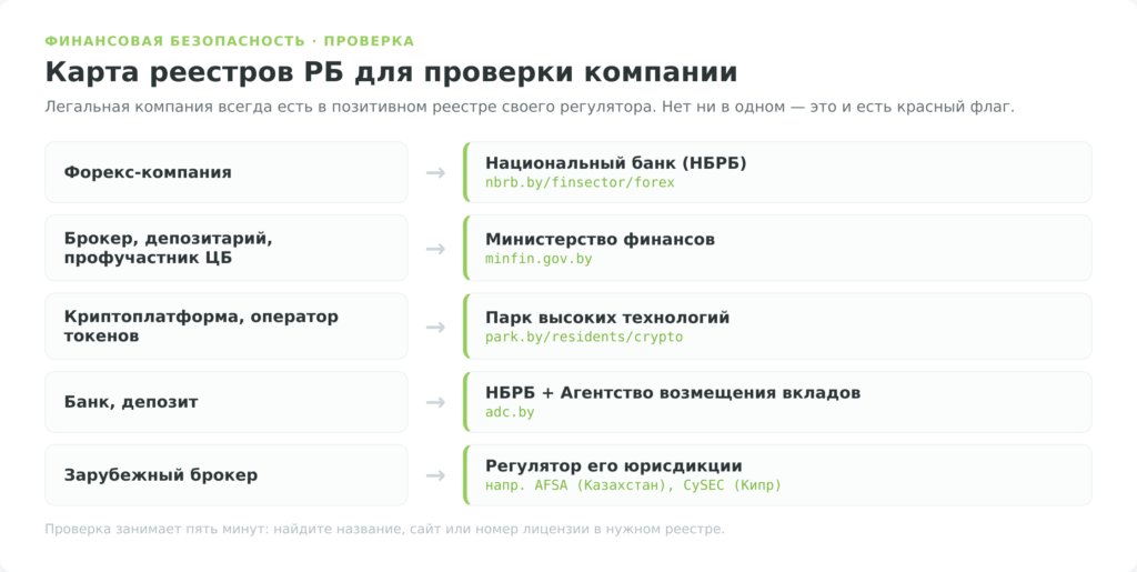 Где проверить легальность финансовой компании в Беларуси — карта реестров