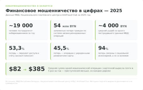 Статистика финансового мошенничества в Беларуси за 2025 год: число пострадавших, ущерб и структура потерь
