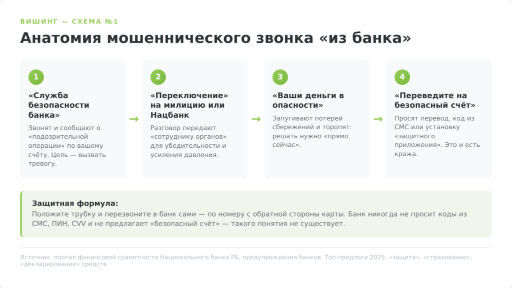 Схема вишинга: четыре ступени мошеннического звонка от имени банка