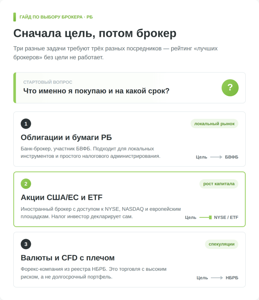 Как выбрать тип брокера по инвестиционной цели резиденту Беларуси
