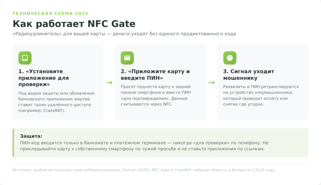 Схема мошенничества NFC Gate: как данные карты ретранслируются мошеннику через смартфон жертвы