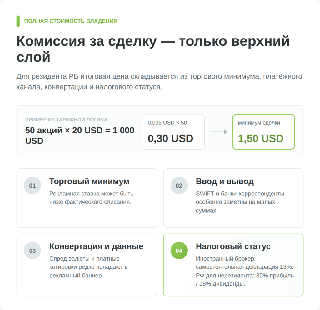 Полная стоимость выбора брокера для инвестора из Беларуси