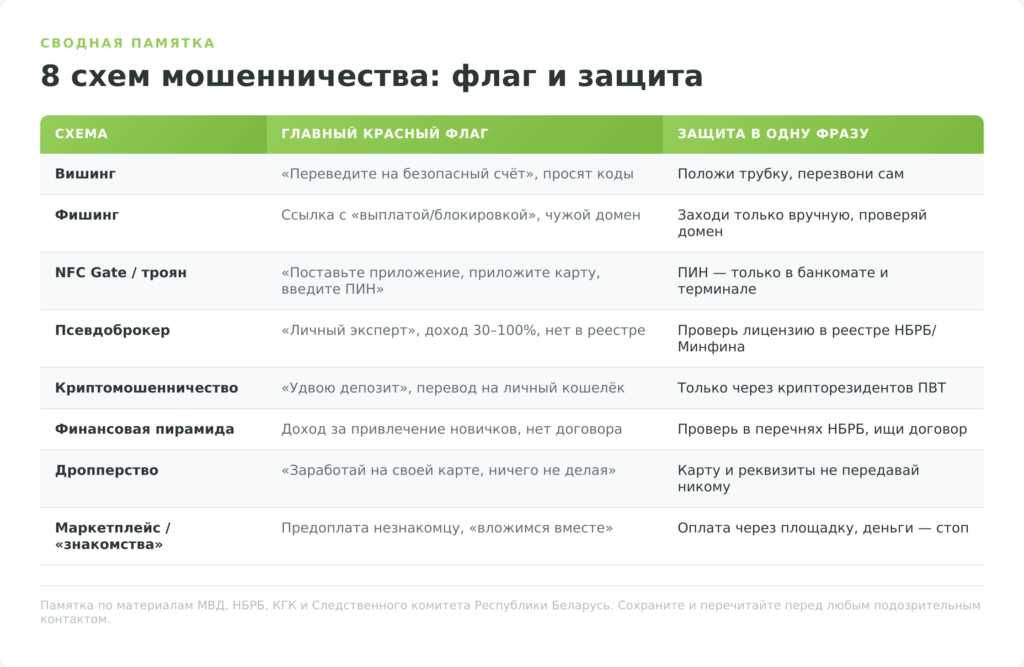 Сводная таблица: восемь схем финансового мошенничества, их красные флаги и способы защиты
