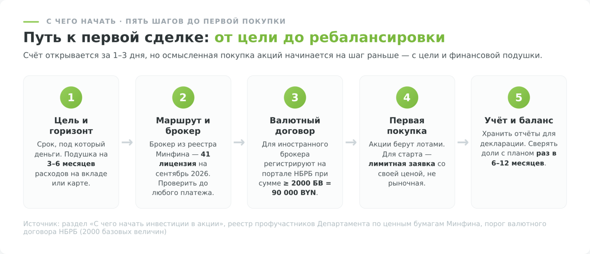 Пять шагов перед первой покупкой акций в Беларуси: цель, брокер из реестра, валютный договор, лимитная заявка, учёт