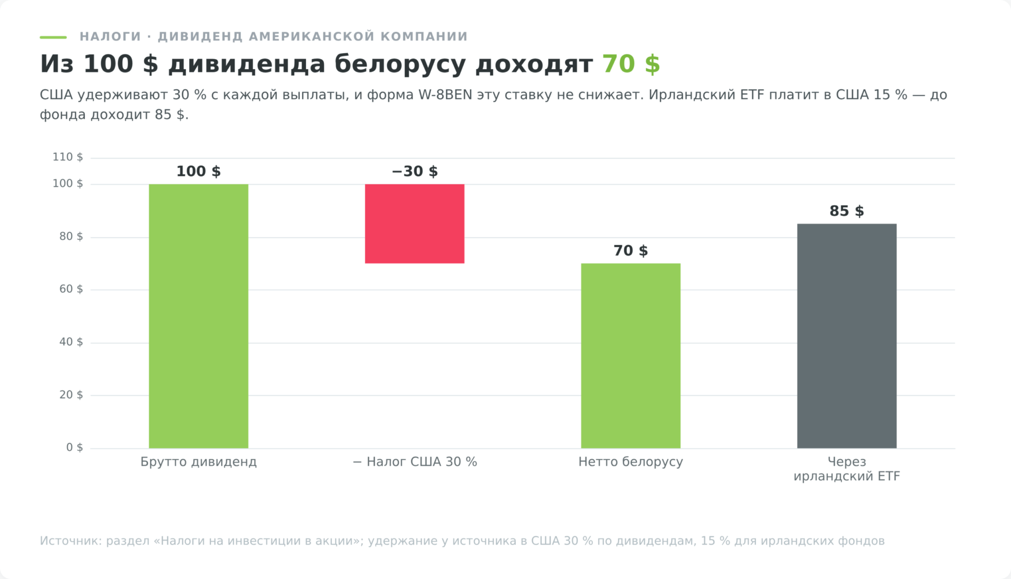 Каскад налога США на дивиденды: из 100 долларов брутто после удержания 30% белорусу доходит 70 долларов