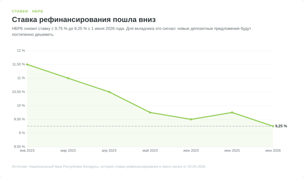 Динамика ставки рефинансирования НБРБ и влияние на ставки вкладов в BYN