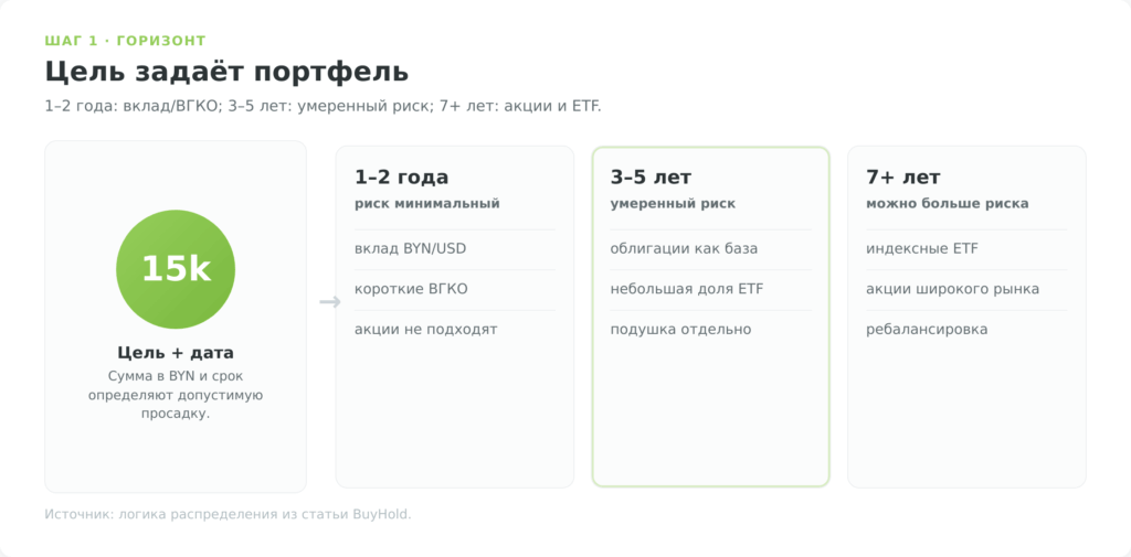 Схема выбора инвестиционного горизонта и подходящих инструментов для первого портфеля