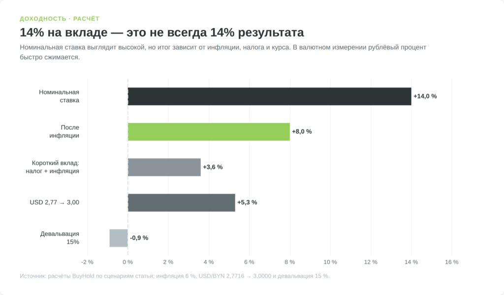 Сравнение реальной доходности рублёвого вклада после инфляции, налога и девальвации