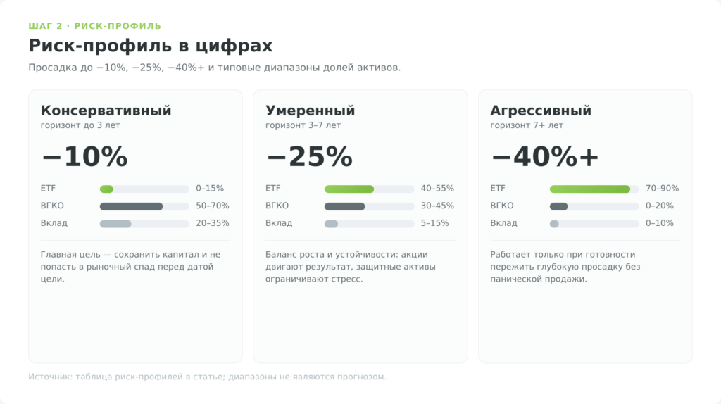 Сравнение консервативного, умеренного и агрессивного риск-профиля по просадке и долям активов